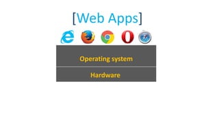 Hardware
Operating system
[Web Apps]
 