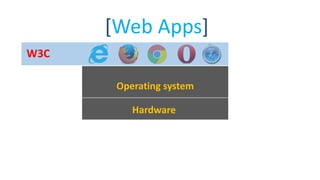 Hardware
Operating system
[Web Apps]
W3C
 