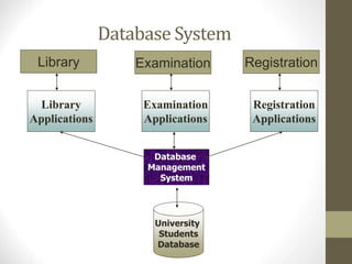 Database System
Registration
Examination
Library
Applications
Library
Examination
Applications
Registration
Applications
Database
Management
System
University
Students
Database
 