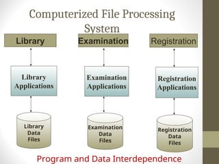 Computerized File Processing
System
Program and Data Interdependence
Registration
Applications
Registration
Data
Files
Registration
Examination
Applications
Examination
Data
Files
Examination
Library
Applications
Library
Data
Files
Library
 