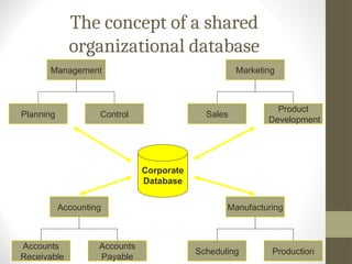 The concept of a shared
organizational database
Accounting
Accounts
Payable
Accounts
Receivable
Management
Control
Planning
Manufacturing
Production
Scheduling
Marketing
Product
Development
Sales
Corporate
Database
 
