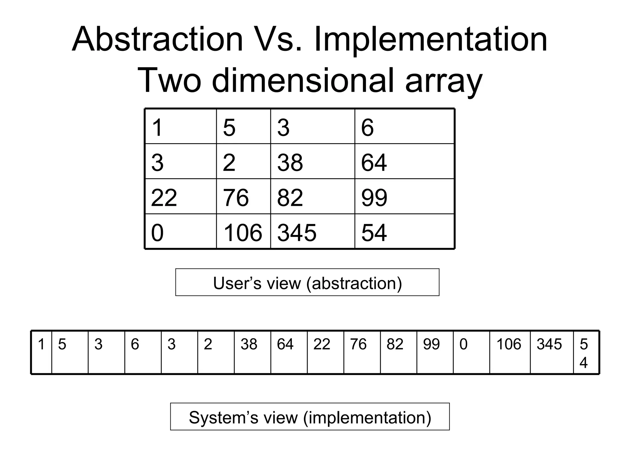 Abstraction Vs. Implementation Two dimensional array User’s view (abstraction) System’s view (implementation) 54 345 106 0 99 82 76 22 64 38 2 3 6 3 5 1 54 345 106 0 99 82 76 22 64 38 2 3 6 3 5 1 