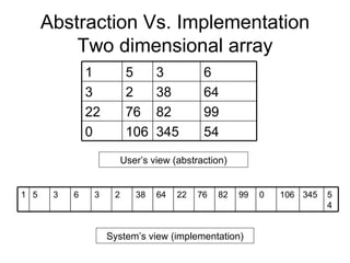 Abstraction Vs. Implementation Two dimensional array User’s view (abstraction) System’s view (implementation) 54 345 106 0 99 82 76 22 64 38 2 3 6 3 5 1 54 345 106 0 99 82 76 22 64 38 2 3 6 3 5 1 