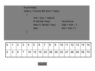 found=false; while (( ! Found) && (low<= high))   { mid = (low + high)/2; if( A[mid]==key) found=true; else if ( A[mid] > key)  high = mid – 1; else  low = mid +1;   } Key=29 73 55 50 48 47 32 29 28 22 15 12 10 7 5 3 2 15 14 13 12 11 10 9 8 7 6 5 4 3 2 1 0 