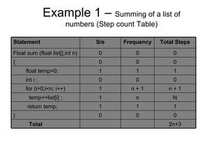 Example 1 –  Summing of a list of numbers (Step count Table) 2n+3 Total 0 0 0 } 1 1 1 return temp; N n 1 temp+=list[i] ; n + 1 n + 1 1 for (i=0;i<n; i++)  0 0 0 int i ; 1 1 1 float temp=0; 0 0 0 { 0 0 0 Float sum (float list[],int n) Total Steps Frequency S/e Statement 