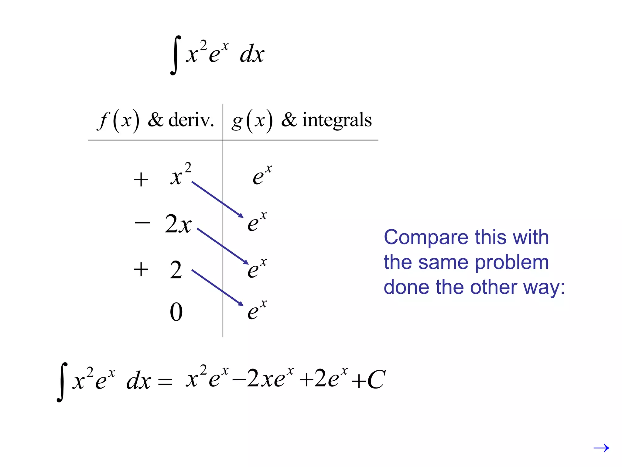 2 x
x e dx

  & deriv.
f x   & integrals
g x
2
x
2x
2
0
x
e
x
e
x
e
x
e



2 x
x e dx 

2 x
x e 2 x
xe
 2 x
e
 C

Compare this with
the same problem
done the other way:

 