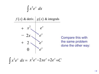 2 x
x e dx

  & deriv.
f x   & integrals
g x
2
x
2x
2
0
x
e
x
e
x
e
x
e



2 x
x e dx 

2 x
x e 2 x
xe
 2 x
e
 C

Compare this with
the same problem
done the other way:

 