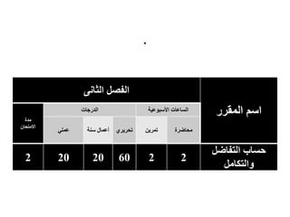 .
‫ر‬‫للمقر‬‫والتقييم‬‫التدريس‬‫ق‬‫طر‬
‫المقرر‬ ‫اسم‬
‫الفصل‬
‫الثانى‬
‫األسبوعية‬ ‫الساعات‬
‫الدرجات‬
‫مدة‬
‫االمتحان‬
‫محاضرة‬
‫تمرين‬
‫تحريري‬
‫سنة‬ ‫أعمال‬
‫عملي‬
‫التفاضل‬ ‫حساب‬
‫والتكامل‬
2
2
60
20
20
2
 