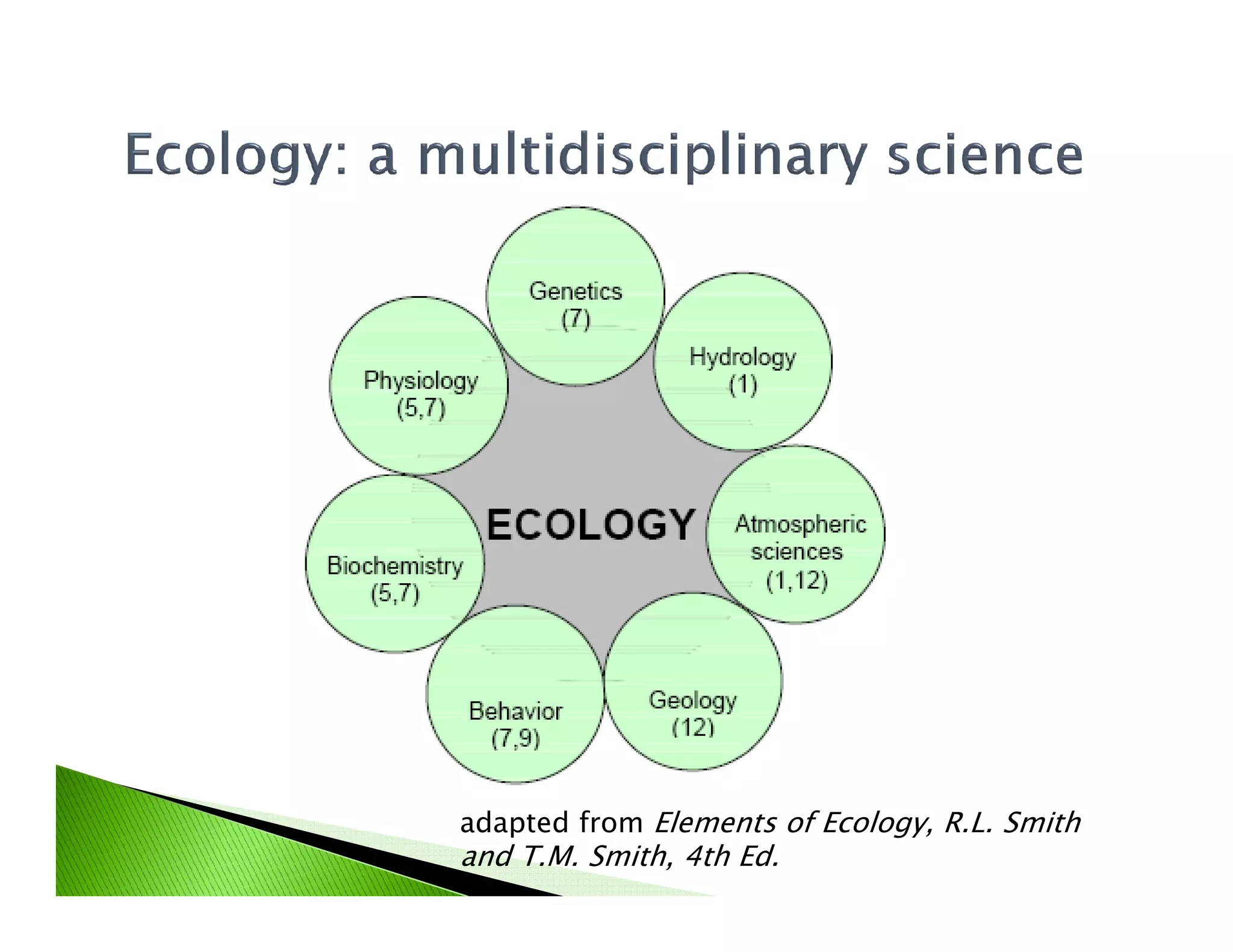 adapted from Elements of Ecology, R.L. Smith
and T.M. Smith, 4th Ed.
 