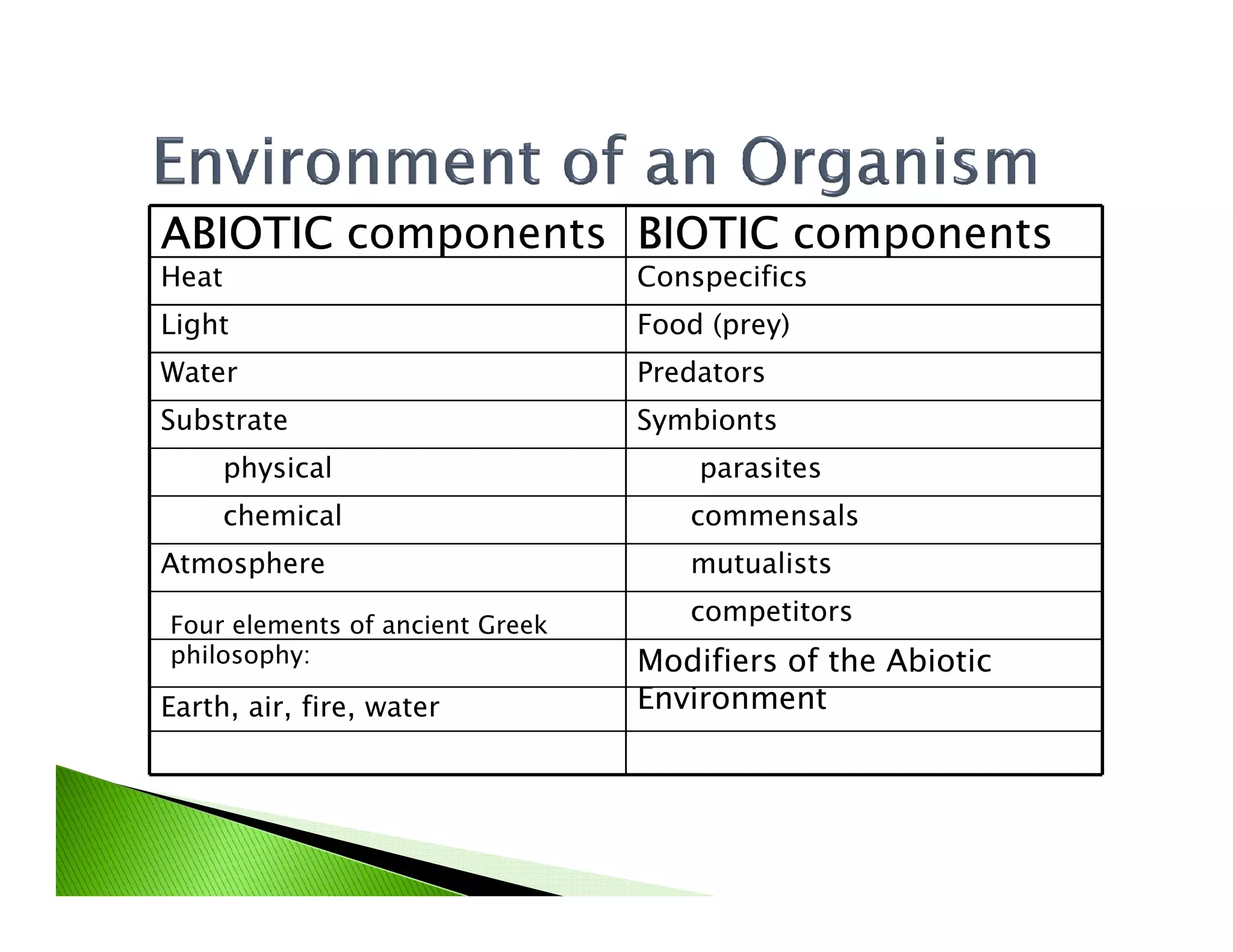 parasitesphysical
SymbiontsSubstrate
PredatorsWater
Food (prey)Light
ConspecificsHeat
BIOTICBIOTICBIOTICBIOTIC componentsABIOTICABIOTICABIOTICABIOTIC components
Earth, air, fire, water
Modifiers of the Abiotic
Environment
competitors
mutualistsAtmosphere
commensalschemical
parasitesphysical
Four elements of ancient Greek
philosophy:
 