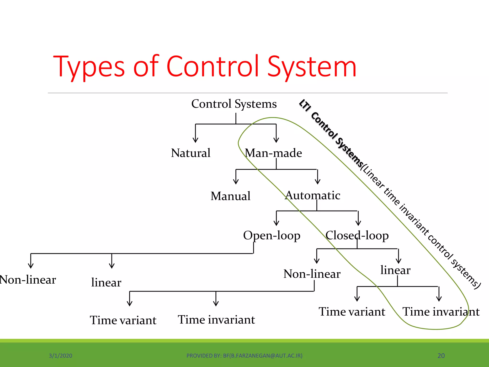 Control Systems
Natural Man-made
Manual Automatic
Open-loop Closed-loop
Non-linear linear
Time variant Time invariant
Non-linear linear
Time variant Time invariant
Types of Control System
3/1/2020 PROVIDED BY: BF(B.FARZANEGAN@AUT.AC.IR) 20
 