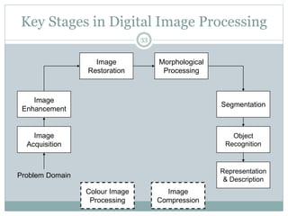 Key Stages in Digital Image Processing
Image
Acquisition
Image
Restoration
Morphological
Processing
Segmentation
Representation
& Description
Image
Enhancement
Object
Recognition
Problem Domain
Colour Image
Processing
Image
Compression
33
 