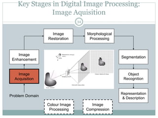 Key Stages in Digital Image Processing:
Image Aquisition
Image
Acquisition
Image
Restoration
Morphological
Processing
Segmentation
Representation
& Description
Image
Enhancement
Object
Recognition
Problem Domain
Colour Image
Processing
Image
Compression
34
 