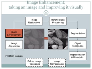 Image Enhancement:
taking an image and improving it visually
Image
Acquisition
Image
Restoration
Morphological
Processing
Segmentation
Representation
& Description
Image
Enhancement
Object
Recognition
Problem Domain
Colour Image
Processing
Image
Compression
35
 
