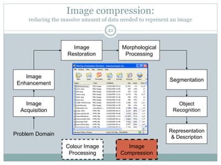 Image compression:
reducing the massive amount of data needed to represent an image
Image
Acquisition
Image
Restoration
Morphological
Processing
Segmentation
Representation
& Description
Image
Enhancement
Object
Recognition
Problem Domain
Colour Image
Processing
Image
Compression
42
 