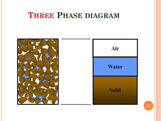 THREE PHASE DIAGRAM
12
 