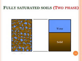 FULLY SATURATED SOILS (TWO PHASE)
13
 