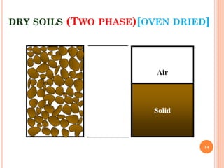 DRY SOILS (TWO PHASE)[OVEN DRIED]
14
 