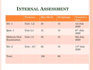 INTERNAL ASSESSMENT
3
Portions Max Mark Weightage Tentative
date
DA -1 Unit- 1,2 25 15 1st July
2020
Quiz -1 Unit 3,4 15 15 6th July
2020
Midterm Oral
Examination
Unit 1-5 35 15 9th July
2020
DA -2 Unit – 6,7 25 15 11th July
2020
Total 100 60
 
