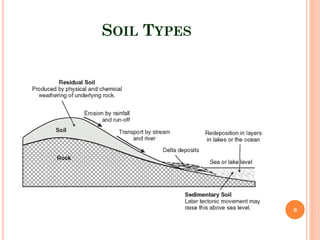 SOIL TYPES
8
 