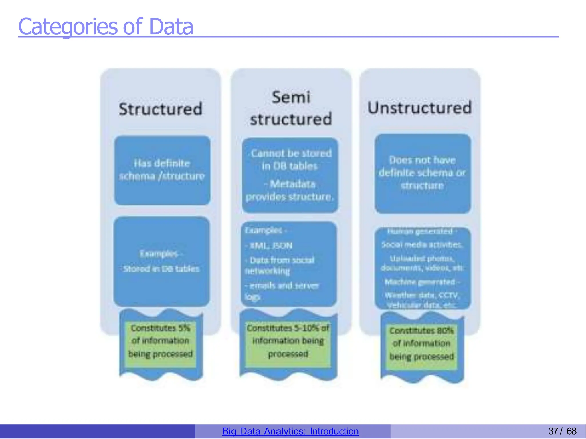 Categories of Data
Big Data Analytics: Introduction 37/ 68
 