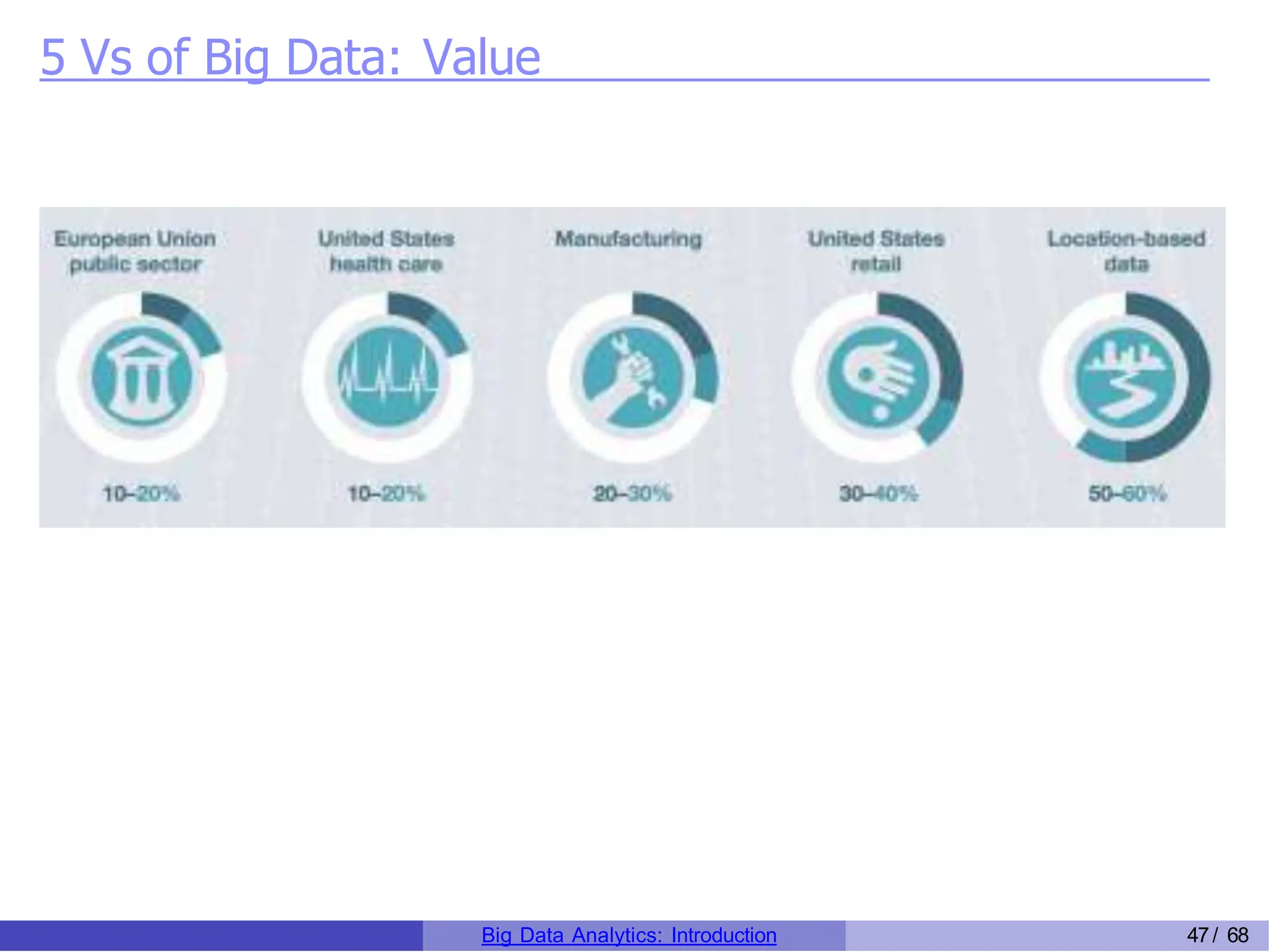 5 Vs of Big Data: Value
Big Data Analytics: Introduction 47/ 68
 