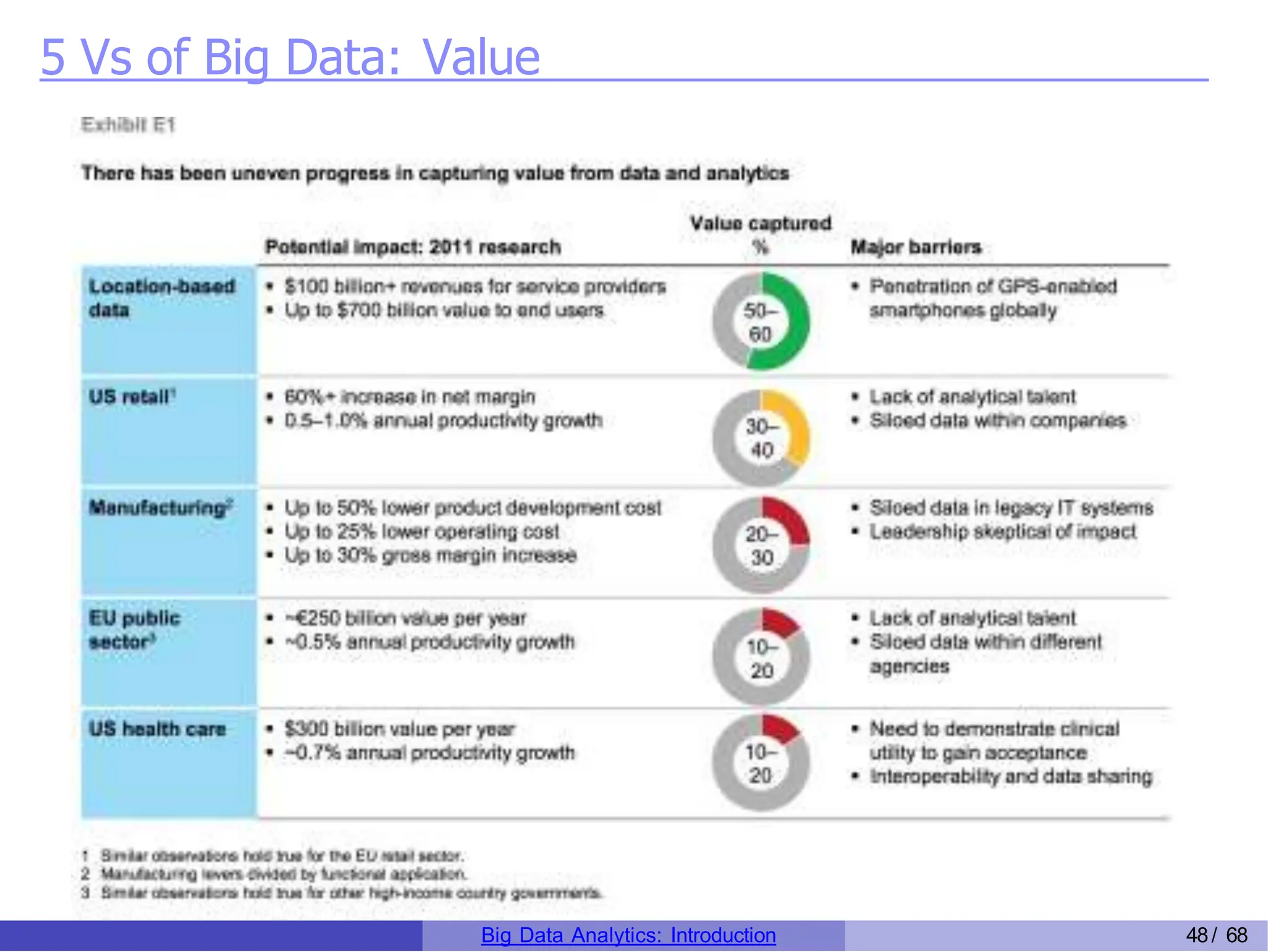 5 Vs of Big Data: Value
Big Data Analytics: Introduction 48/ 68
 