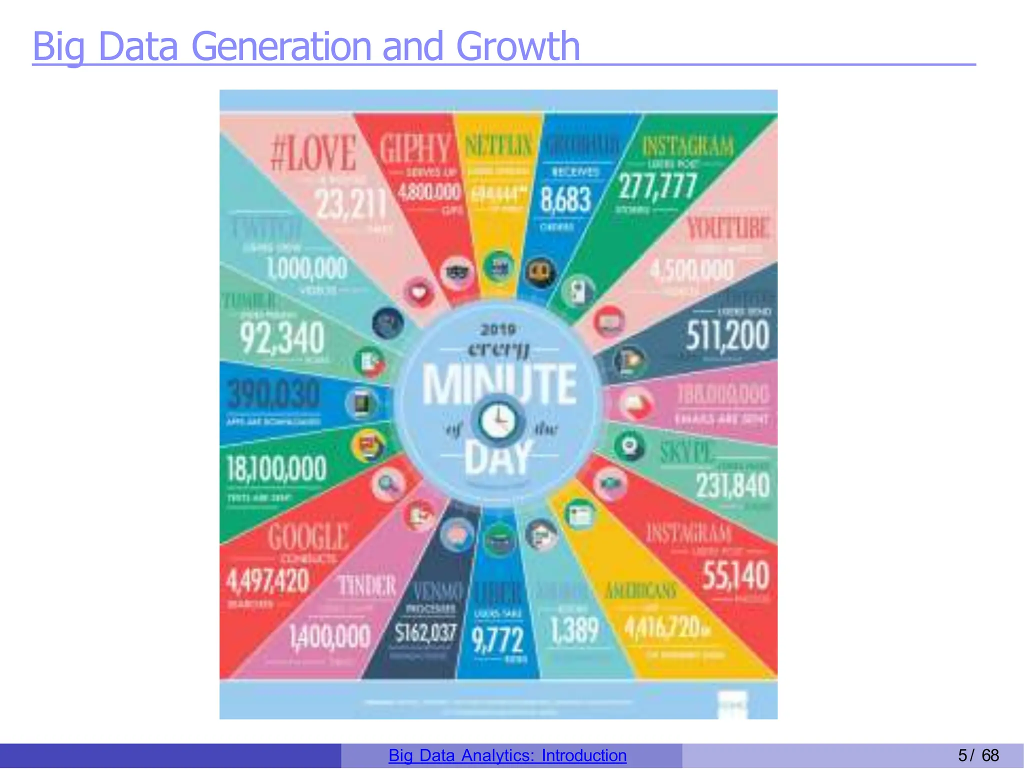 Big Data Generation and Growth
Big Data Analytics: Introduction 5/ 68
 