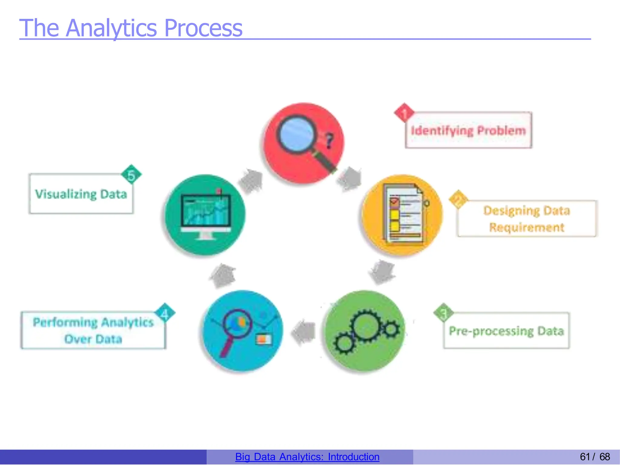 The Analytics Process
Big Data Analytics: Introduction 61/ 68
 
