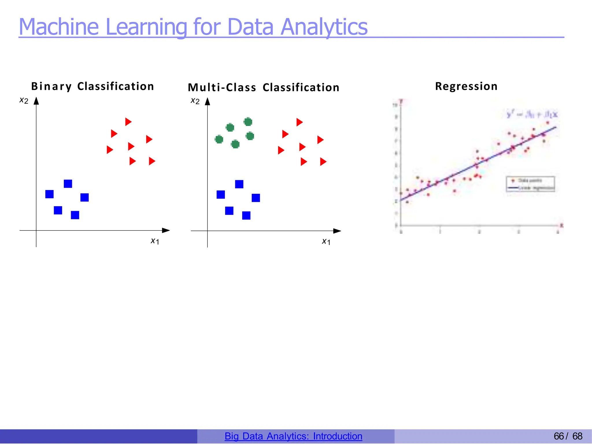Machine Learning for Data Analytics
Regression
x1
x2
Binary Classification Multi-Class Classification
x1
x2
Big Data Analytics: Introduction 66/ 68
 
