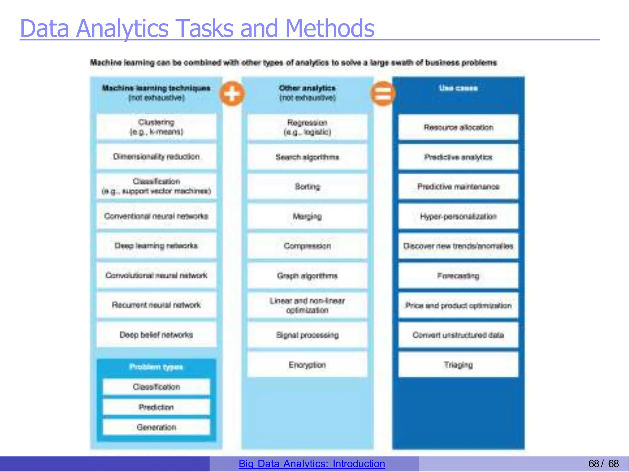 Data Analytics Tasks and Methods
Big Data Analytics: Introduction 68/ 68
 