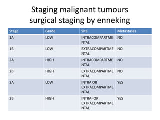 Staging malignant tumours
surgical staging by enneking
Stage Grade Site Metastases
1A LOW INTRACOMPARTME
NTAL
NO
1B LOW EXTRACOMPARTME
NTAL
NO
2A HIGH INTRACOMPARTME
NTAL
NO
2B HIGH EXTRACOMPARTME
NTAL
NO
3A LOW INTRA OR
EXTRACOMPARTME
NTAL
YES
3B HIGH INTRA- OR
EXTRACOMPARTME
NTAL
YES
 