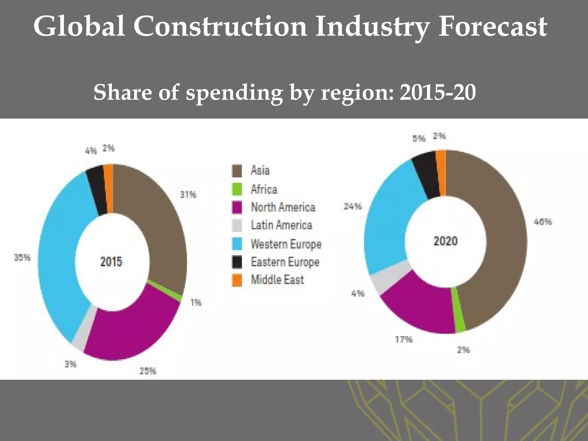 Global Construction Industry Forecast
Share of spending by region: 2015-20
 