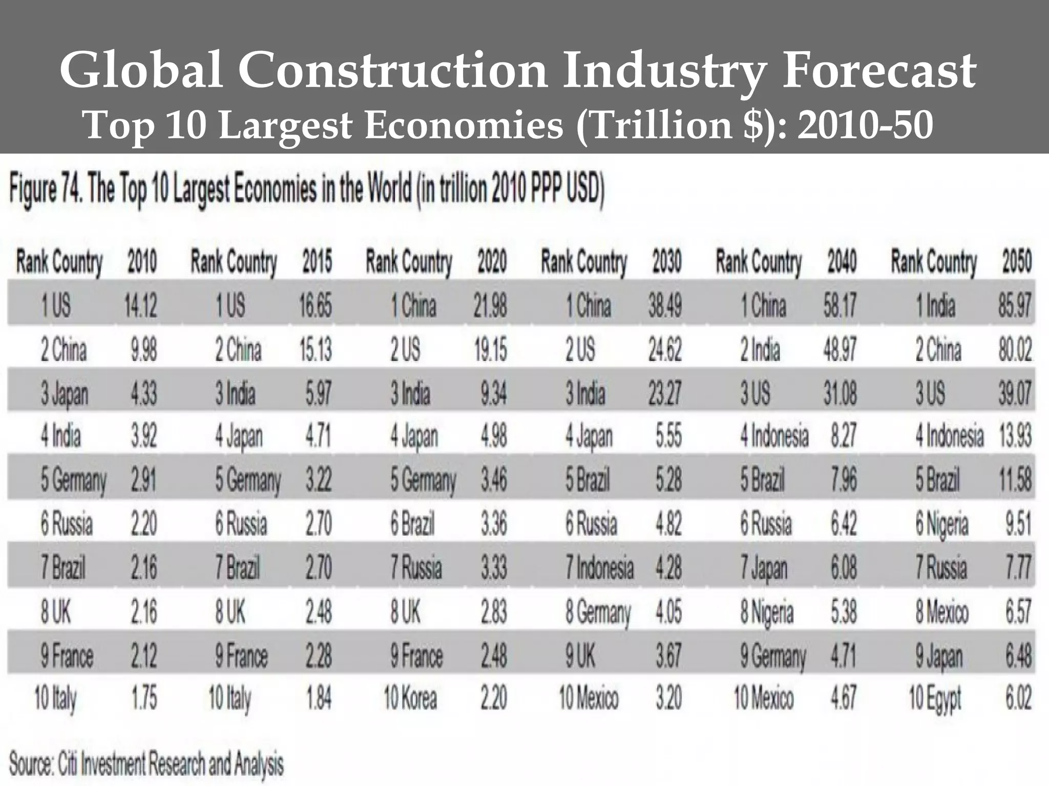 Global Construction Industry Forecast
Top 10 Largest Economies (Trillion $): 2010-50
 