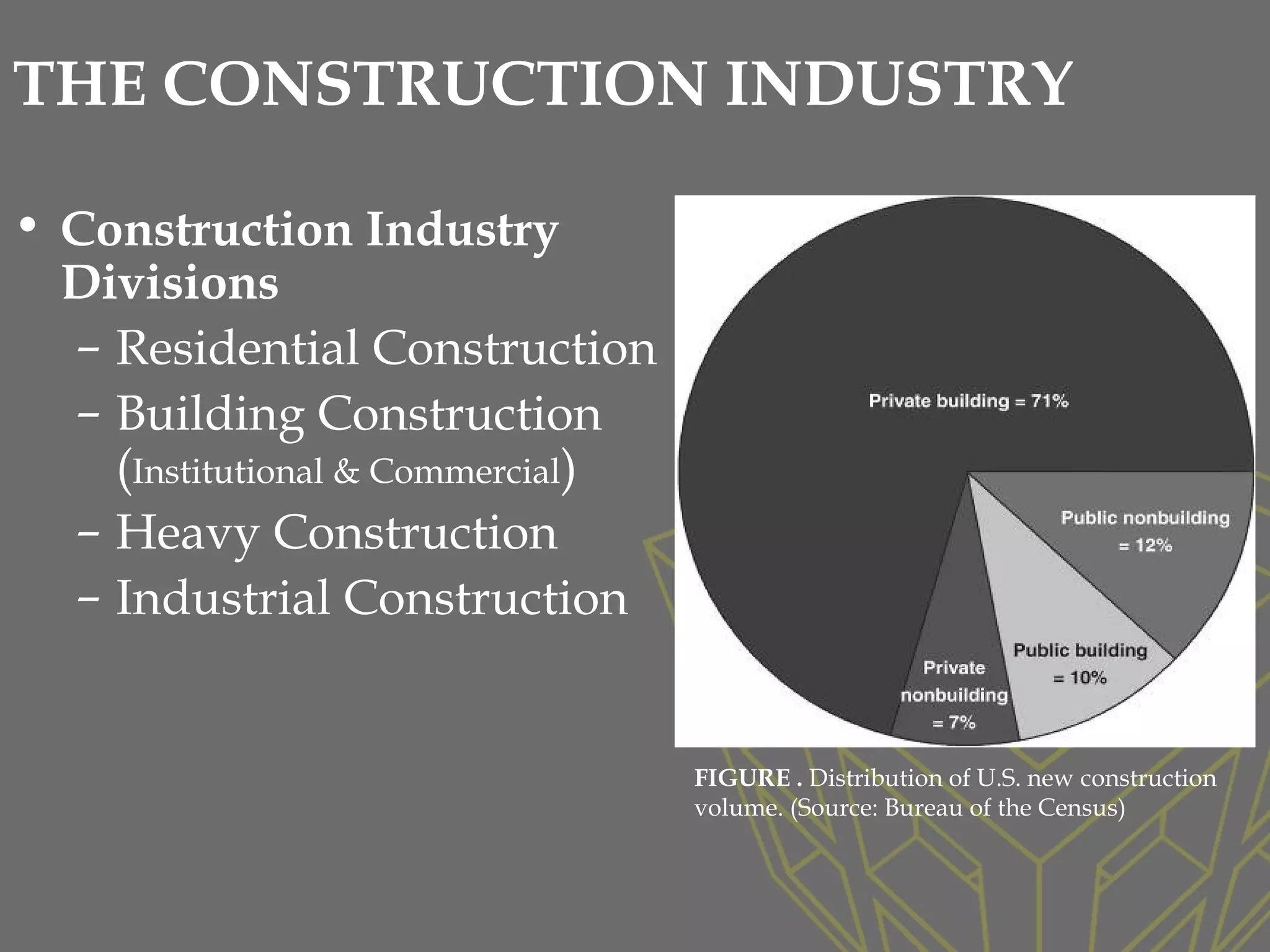 THE CONSTRUCTION INDUSTRY
• Construction Industry
Divisions
– Residential Construction
– Building Construction
(Institutional & Commercial)
– Heavy Construction
– Industrial Construction
FIGURE . Distribution of U.S. new construction
volume. (Source: Bureau of the Census)
 