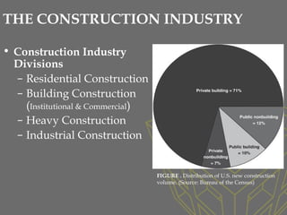 THE CONSTRUCTION INDUSTRY
• Construction Industry
Divisions
– Residential Construction
– Building Construction
(Institutional & Commercial)
– Heavy Construction
– Industrial Construction
FIGURE . Distribution of U.S. new construction
volume. (Source: Bureau of the Census)
 