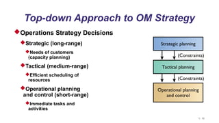 1 - 12
Top-down Approach to OM Strategy
Operations Strategy Decisions
Strategic (long-range)
Needs of customers
(capacity planning)
Tactical (medium-range)
Efficient scheduling of
resources
Operational planning
and control (short-range)
Immediate tasks and
activities
 