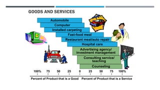 GOODS AND SERVICES
Automobile
Computer
Installed carpeting
Fast-food meal
Restaurant meal/auto repair
Hospital care
Advertising agency/
investment management
Consulting service/
teaching
Counseling
Percent of Product that is a Good Percent of Product that is a Service
100% 75 50 25 0 25 50 75 100%
| | | | | | | | |
 