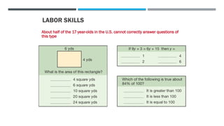 LABOR SKILLS
About half of the 17-year-olds in the U.S. cannot correctly answer questions of
this type
 