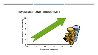 INVESTMENT AND PRODUCTIVITY
10
8
6
4
2
0
Percent
increase
in
productivity
Percentage investment
10 15 20 25 30 35
 