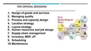 TEN CRITICAL DECISIONS
1. Design of goods and services
2. Managing quality
3. Process and capacity design
4. Location strategy
5. Layout strategy
6. Human resources and job design
7. Supply-chain management
8. Inventory, MRP, JIT
9. Scheduling
10.Maintenance
 