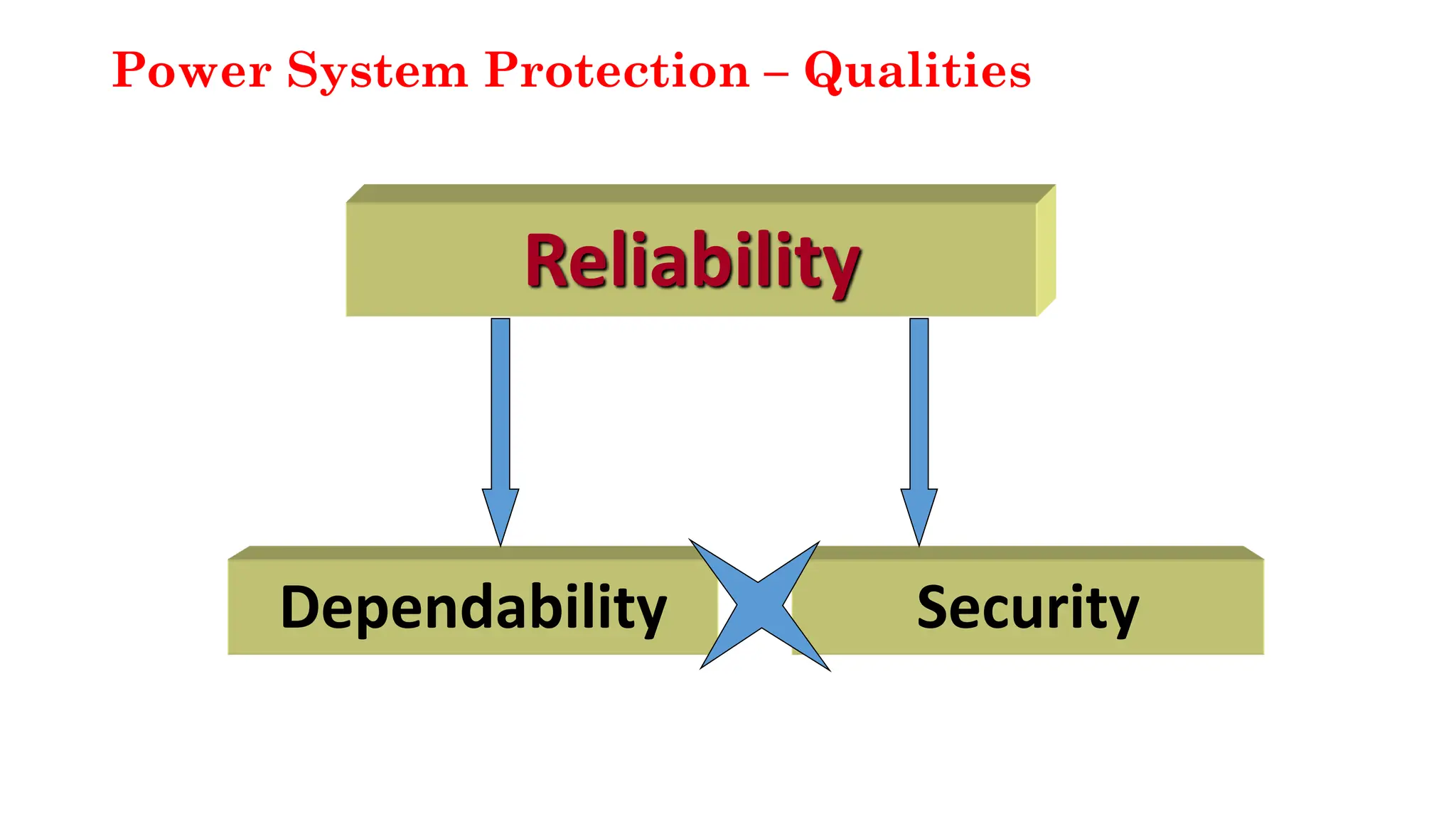 Power System Protection – Qualities
Reliability
Dependability Security
 