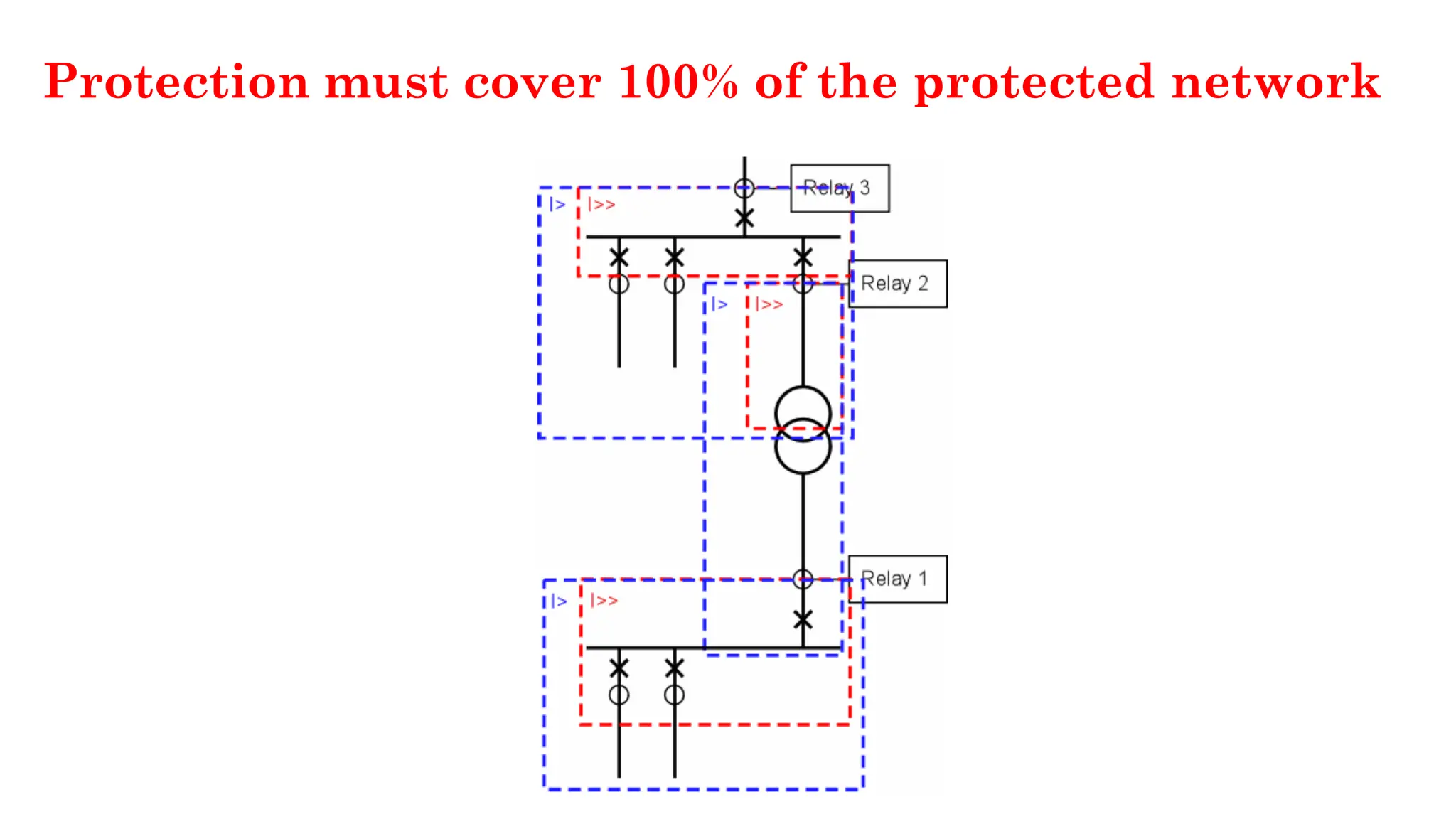 Protection must cover 100% of the protected network
 