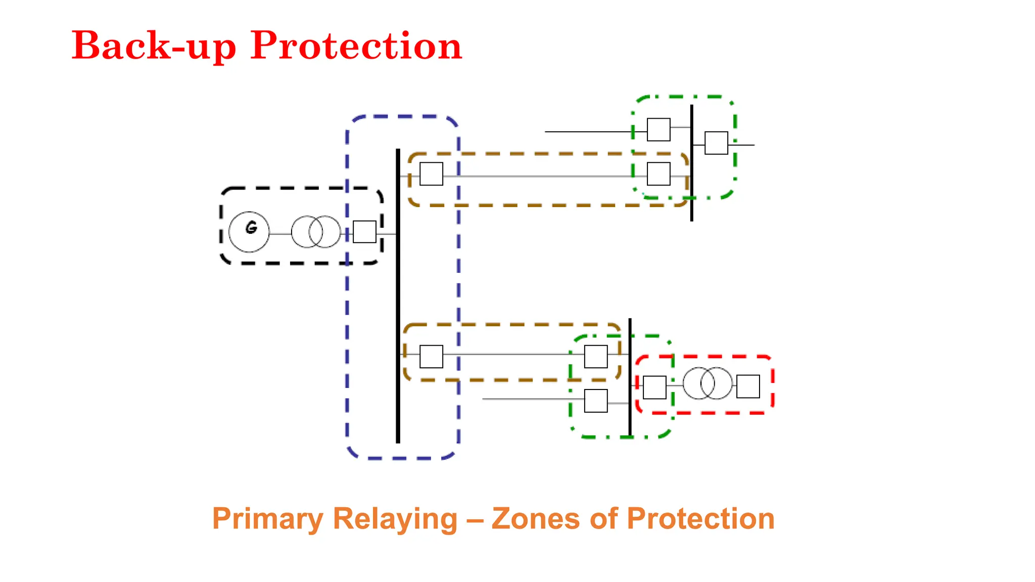 Back-up Protection
Primary Relaying – Zones of Protection
 