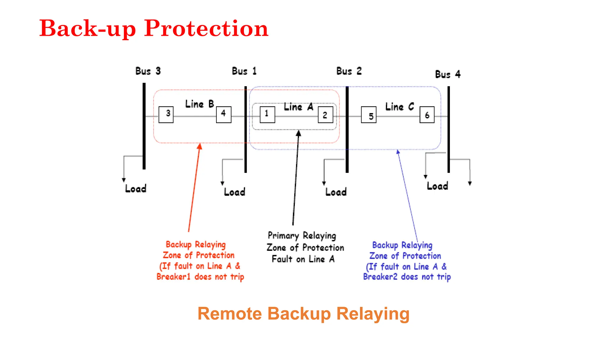 Back-up Protection
Remote Backup Relaying
 