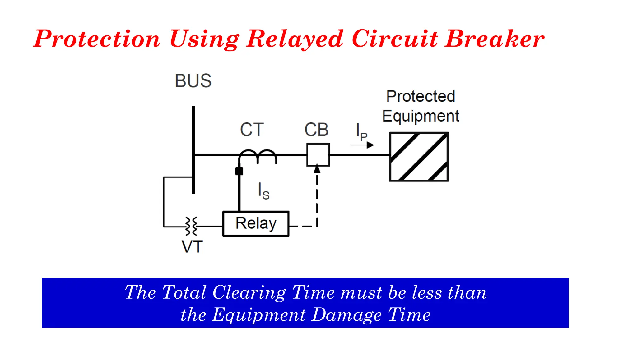 Protection Using Relayed Circuit Breaker
The Total Clearing Time must be less than
the Equipment Damage Time
 