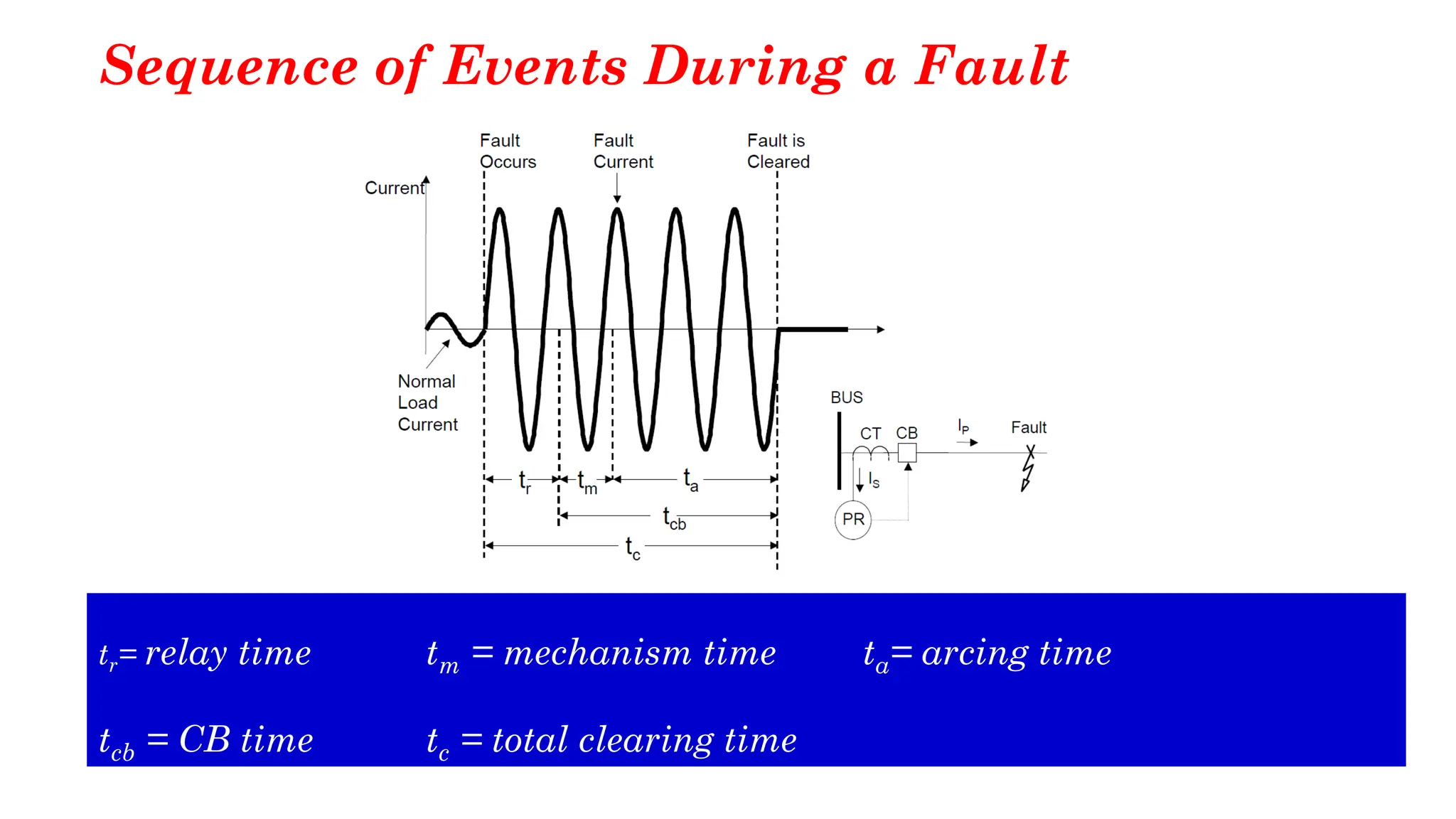 Sequence of Events During a Fault
tr= relay time tm = mechanism time ta= arcing time
tcb = CB time tc = total clearing time
 