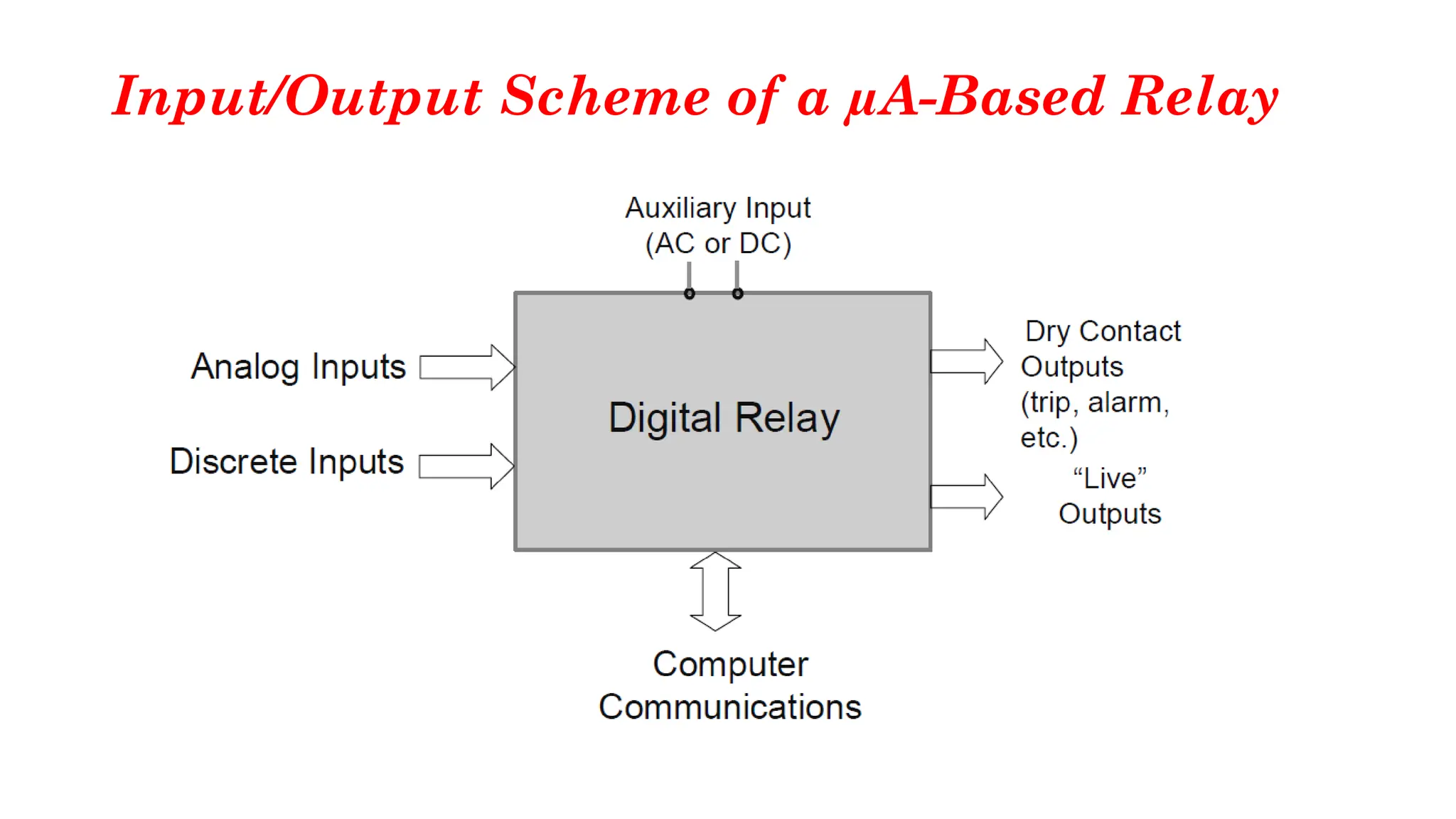 Input/Output Scheme of a µA-Based Relay
 