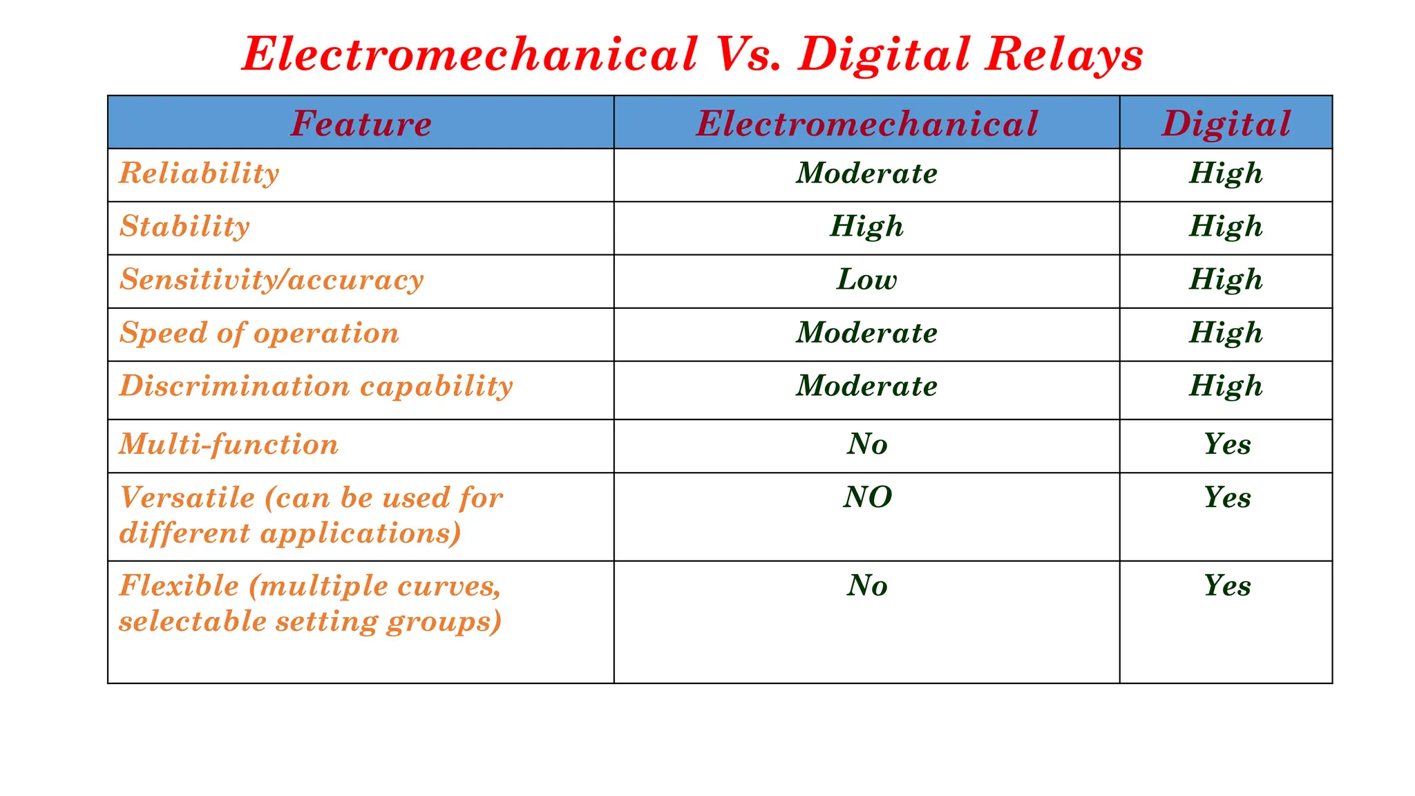 Electromechanical Vs. Digital Relays
Feature Electromechanical Digital
Reliability Moderate High
Stability High High
Sensitivity/accuracy Low High
Speed of operation Moderate High
Discrimination capability Moderate High
Multi-function No Yes
Versatile (can be used for
different applications)
NO Yes
Flexible (multiple curves,
selectable setting groups)
No Yes
 