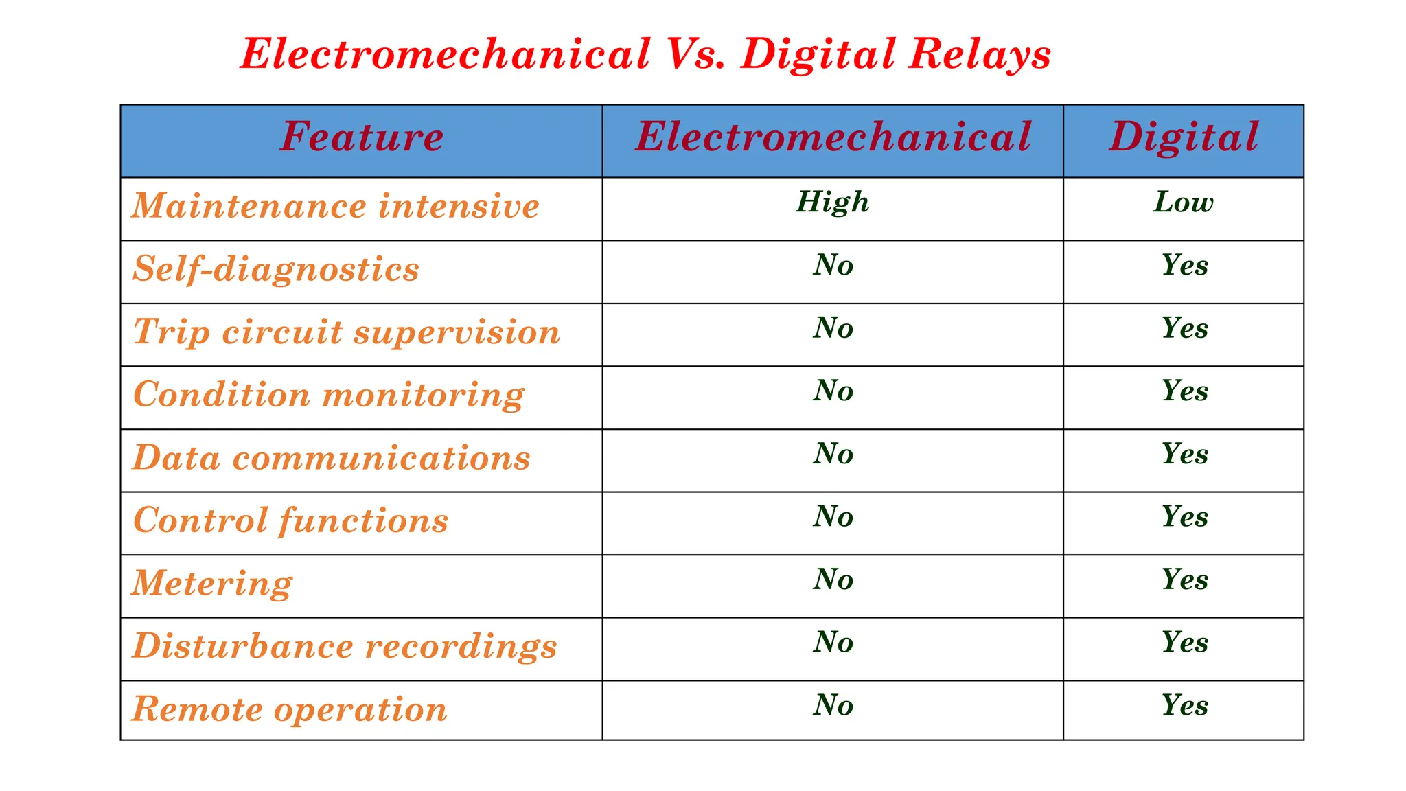 Electromechanical Vs. Digital Relays
Feature Electromechanical Digital
Maintenance intensive High Low
Self-diagnostics No Yes
Trip circuit supervision No Yes
Condition monitoring No Yes
Data communications No Yes
Control functions No Yes
Metering No Yes
Disturbance recordings No Yes
Remote operation No Yes
 